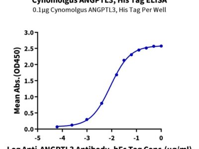 Cynomolgus ANGPTL3/Angiopoietin-like 3 Protein , ANG-CM103 Ushelf