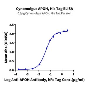 Cynomolgus APOH Protein , APH-CM101 Ushelf