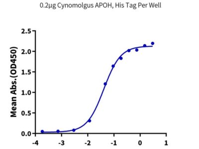 Cynomolgus APOH Protein , APH-CM101 Ushelf