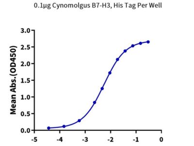 Cynomolgus B7-H3 (4Ig) /CD276 Protein , BH7-CM173 Ushelf