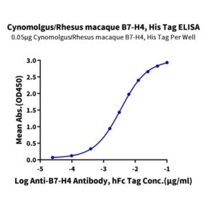 Cynomolgus/Rhesus macaque B7-H4 Protein , BH7-CM174 Ushelf