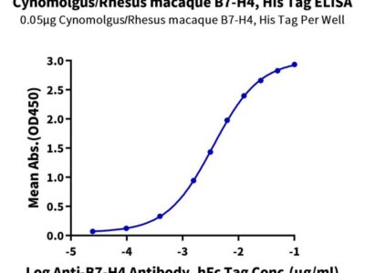 Cynomolgus/Rhesus macaque B7-H4 Protein , BH7-CM174 Ushelf