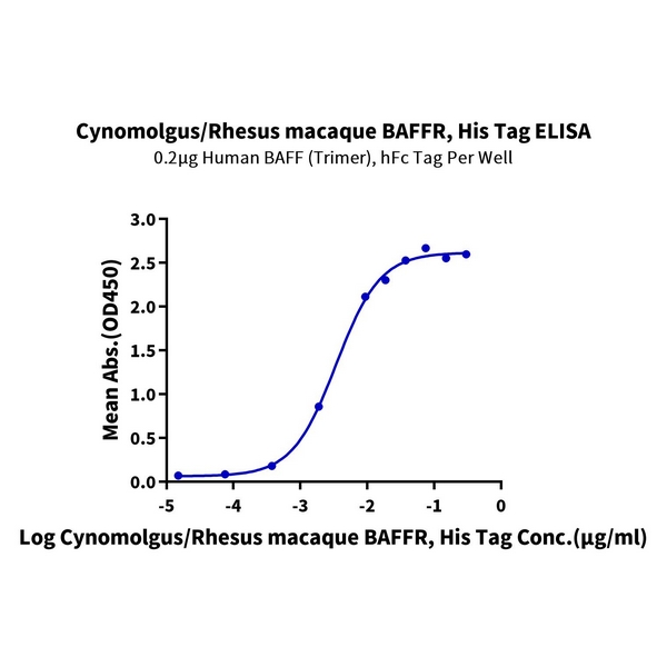 CynomolgusRhesus macaque BAFFRTNFRSF13C Protein , BAF-CM10R Cynomolgus/Rhesus macaque BAFFR/TNFRSF13C Protein , BAF-CM10R Ushelf