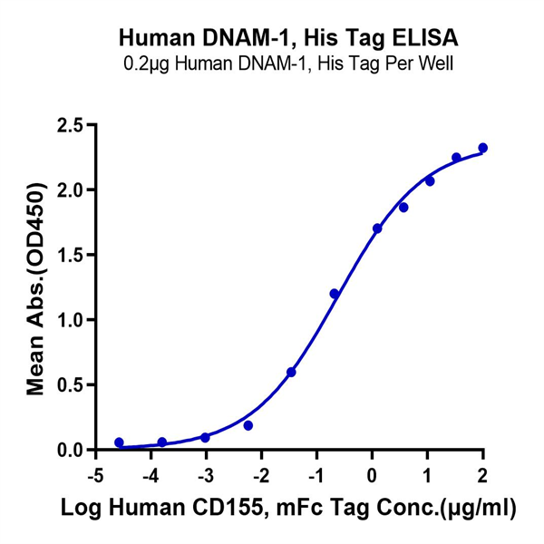 Human DNAM-1/CD226 Protein (DAM-HM101)