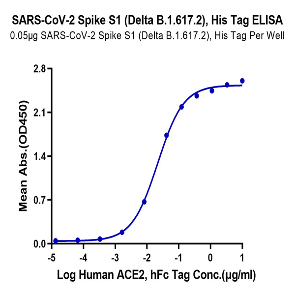 SARS-CoV-2 Spike S1 (Delta B.1.617.2) Protein (DB1-VM1S1) SARS-CoV-2 Spike S1 (Delta B.1.617.2) Protein (DB1-VM1S1)