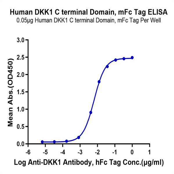 Human DKK1 C terminal Domain Protein (DKK-HM31C) Human DKK1 C terminal Domain Protein (DKK-HM31C)