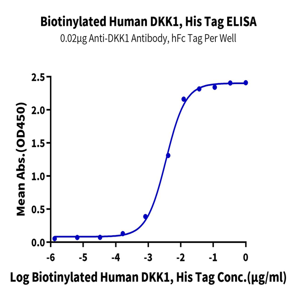 Biotinylated Human DKK1 Protein (DKK-HM401B) Biotinylated Human DKK1 Protein (DKK-HM401B)