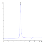 Biotinylated Human DKK3 Protein (DKK-HM403B)