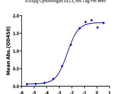Cynomolgus DLL3 Protein (DLL-CM113)