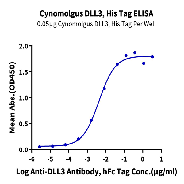 Cynomolgus DLL3 Protein (DLL-CM113) Cynomolgus DLL3 Protein (DLL-CM113)