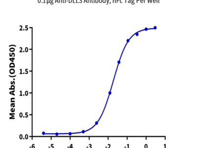 Biotinylated Human DLL3 Protein (Primary Amine Labeling) (DLL-HM103B)