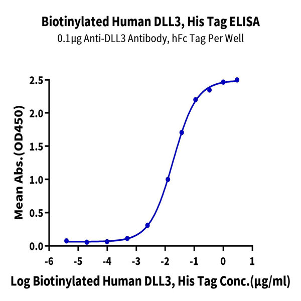 Biotinylated Human DLL3 Protein (Primary Amine Labeling) (DLL-HM103B) Biotinylated Human DLL3 Protein (Primary Amine Labeling) (DLL-HM103B)
