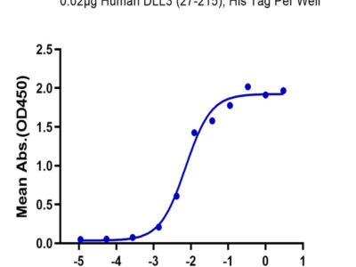 Human DLL3 (27-215) Protein (DLL-HM13D)