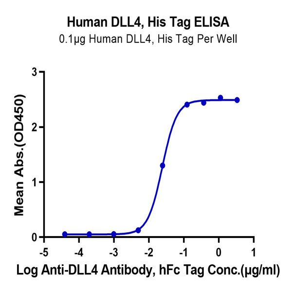 Human DLL4 Protein (DLL-HM404) Human DLL4 Protein (DLL-HM404)