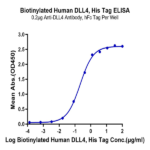 Biotinylated Human DLL4 Protein (DLL-HM404B)
