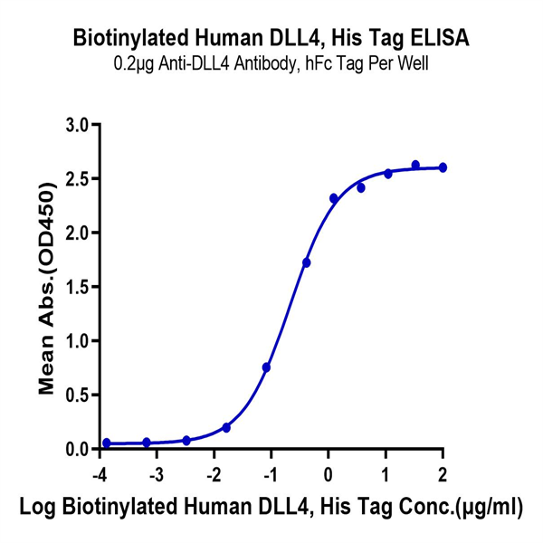 Biotinylated Human DLL4 Protein (DLL-HM404B) Biotinylated Human DLL4 Protein (DLL-HM404B)