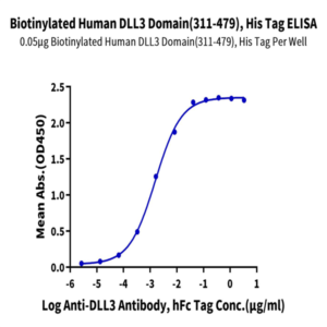 Biotinylated Human DLL3 Domain (311-479) Protein (DLL-HM4D1B)