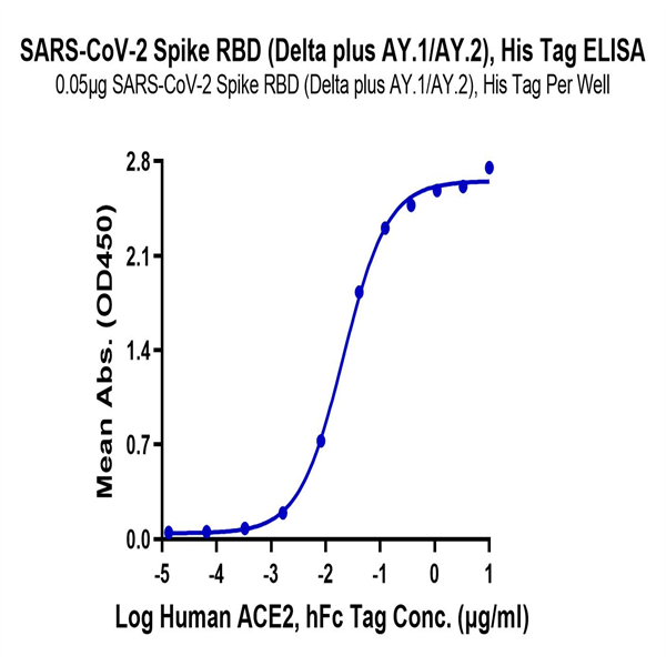 SARS-CoV-2 Spike RBD (Delta plus AY.1/AY.2) Protein (DP1-VM1BD) SARS-CoV-2 Spike RBD (Delta plus AY.1/AY.2) Protein (DP1-VM1BD)