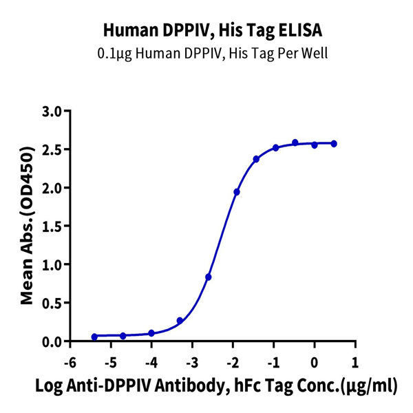 Human DPPIV/CD26 Protein (DPV-HM126) Human DPPIV/CD26 Protein (DPV-HM126)