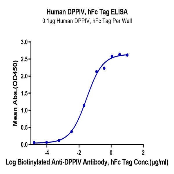 Human DPPIV/CD26 Protein (DPV-HM226) Human DPPIV/CD26 Protein (DPV-HM226)