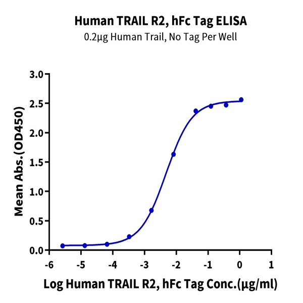 Human TRAIL R2/DR5/TNFRSF10B Protein (DR5-HM201)
