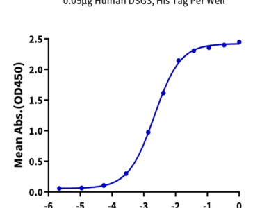 Human DSG3 Protein (DSG-HM103)