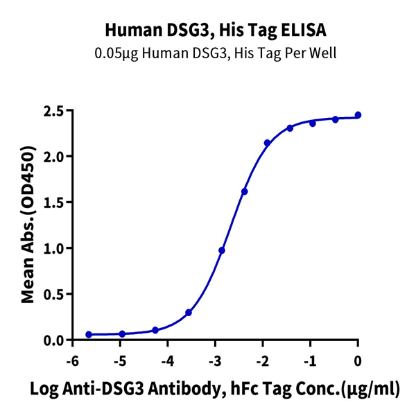 Human DSG3 Protein (DSG-HM103) Human DSG3 Protein (DSG-HM103)