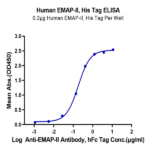 Human EMAP-II/AIMP1 Protein (EAP-HE102)