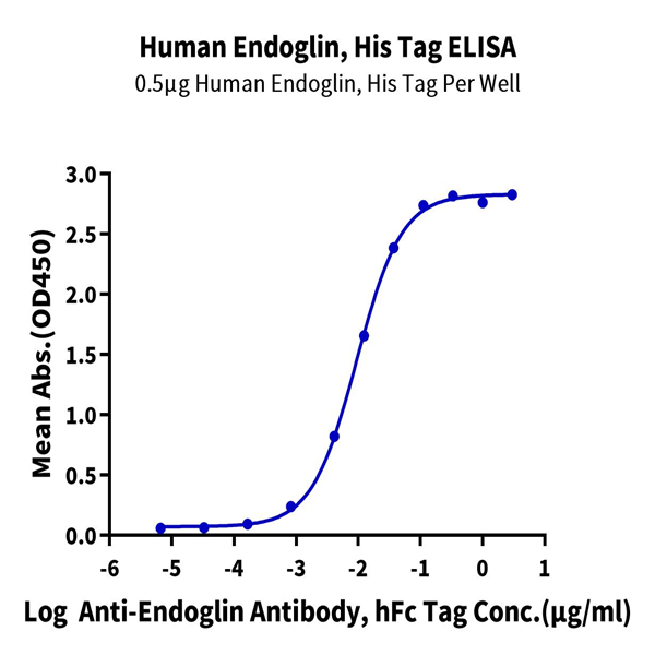 Human Endoglin/CD105 Protein (EDG-HM401) Human Endoglin/CD105 Protein (EDG-HM401)