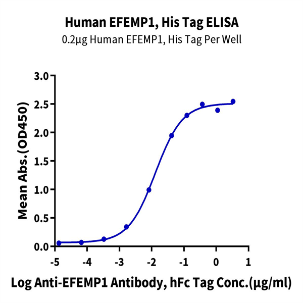 Human EFEMP1 Protein (EFE-HM101) Human EFEMP1 Protein (EFE-HM101)