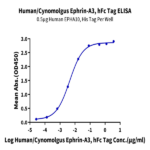 Human/Cynomolgus Ephrin-A3/EFNA3 Protein (EFN-HM2A3)