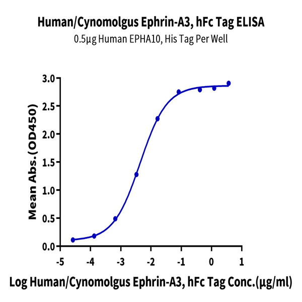 Human/Cynomolgus Ephrin-A3/EFNA3 Protein (EFN-HM2A3) Human/Cynomolgus Ephrin-A3/EFNA3 Protein (EFN-HM2A3)