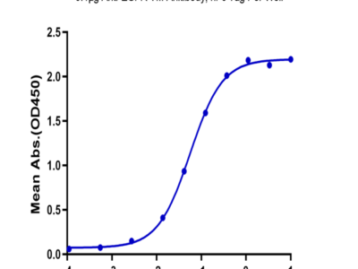 Biotinylated Human EGFRVIII Protein (EG8-HM154B)