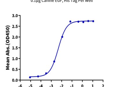 Canine EGF Protein (EGF-DE101)