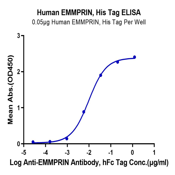Human EMMPRIN/CD147 Protein (EPN-HM147) Human EMMPRIN/CD147 Protein (EPN-HM147)