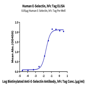 Human E-Selectin/CD62E Protein (ESE-HM201)