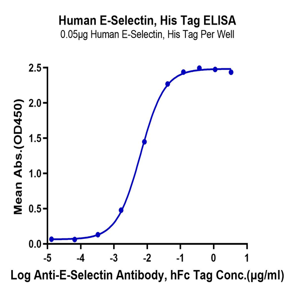 Human E-Selectin/CD62E Protein (ESE-HM401)