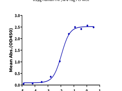 Human FAP Protein (FAP-HM201)