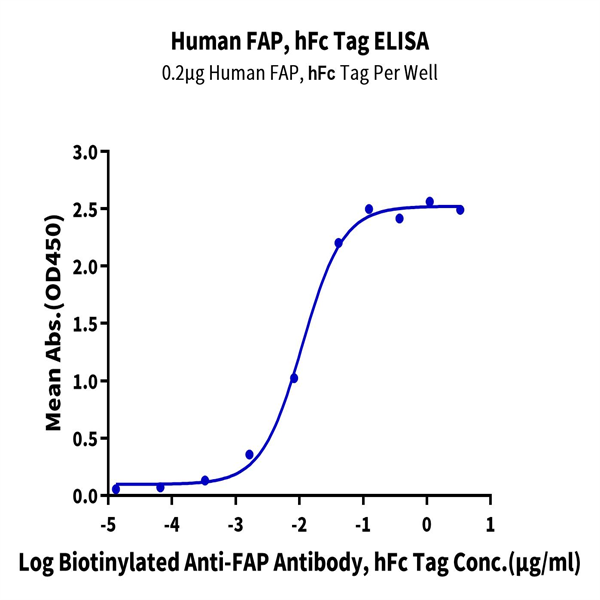 Human FAP Protein (FAP-HM201) Human FAP Protein (FAP-HM201)