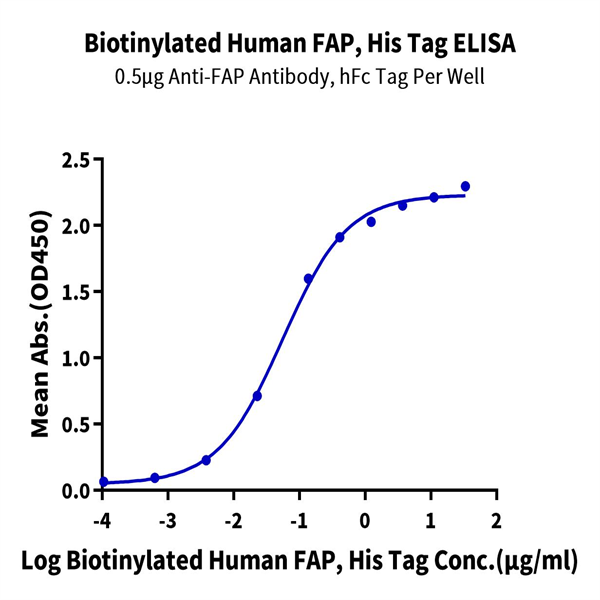 Biotinylated Human FAP Protein (FAP-HM401B) Biotinylated Human FAP Protein (FAP-HM401B)
