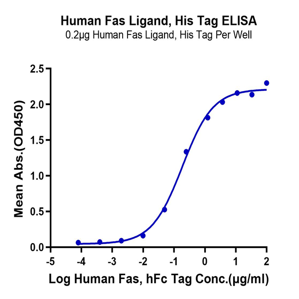 Human Fas Ligand/TNFSF6 Protein (FAS-HM10L)