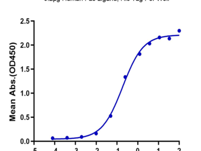 Human Fas/TNFRSF6/CD95 Protein (FAS-HM201)