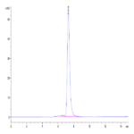 Human Fas/TNFRSF6/CD95 Protein (FAS-HM201)