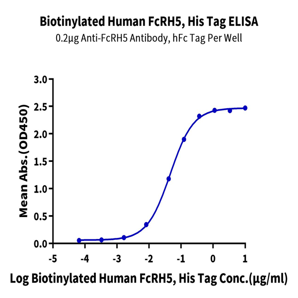 Biotinylated Human FcRH5/FcRL5 Protein (Primary Amine Labeling) (FCR-HM101B) Biotinylated Human FcRH5/FcRL5 Protein (Primary Amine Labeling) (FCR-HM101B)