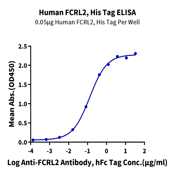 Human FCRL2/IRTA4 Protein (FCR-HM102) Human FCRL2/IRTA4 Protein (FCR-HM102)