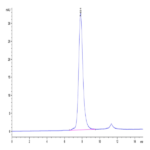 Biotinylated Human Fc gamma RIIA/CD32a (R167) Protein (FCR-HM42AB)