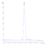 Biotinylated Human Fc gamma RIIIB/CD16b (NA2) Protein (FCR-HM42BB)