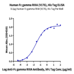 Human Fc gamma RIIIA/CD16a (V176) Protein (FCR-HM43A)