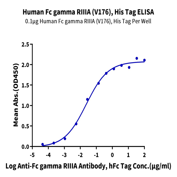 Human Fc gamma RIIIA/CD16a (V176) Protein (FCR-HM43A)