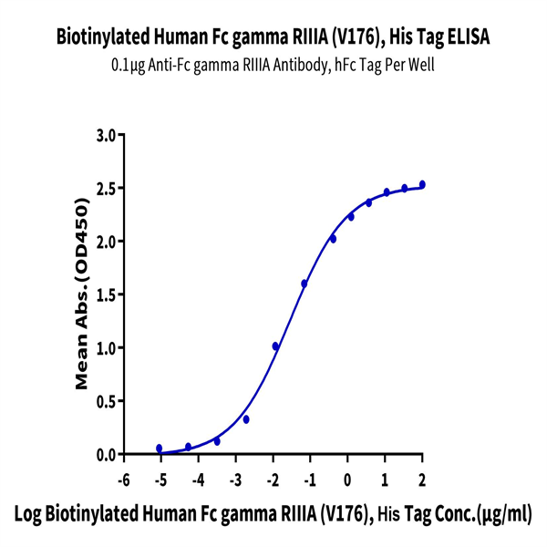 Biotinylated Human Fc gamma RIIIA/CD16a (V176) Protein (FCR-HM43AB)